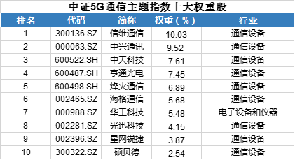 国内首只5G主题ETF上市，与华宝科技ETF共舞