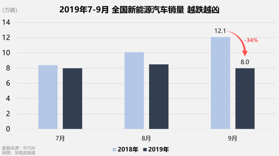 补贴停了，骗子撤了，销量跌了，新能源车怎么