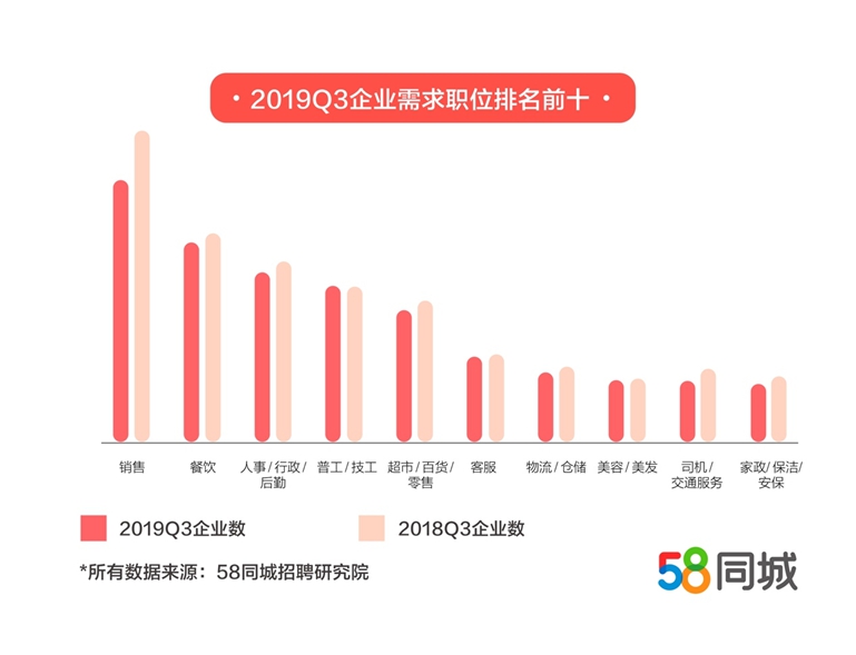 报告：三季度销售招聘需求最大 餐饮业薪资增长