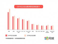 报告：三季度销售招聘需求最大 餐饮业薪资增长