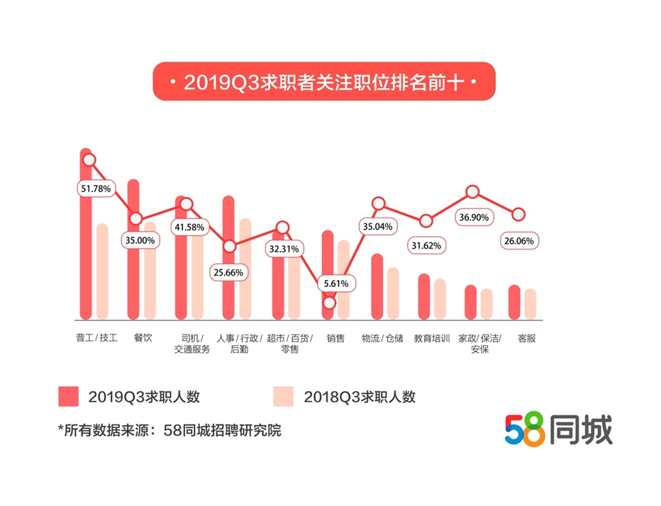 报告：三季度销售招聘需求最大 餐饮业薪资增长
