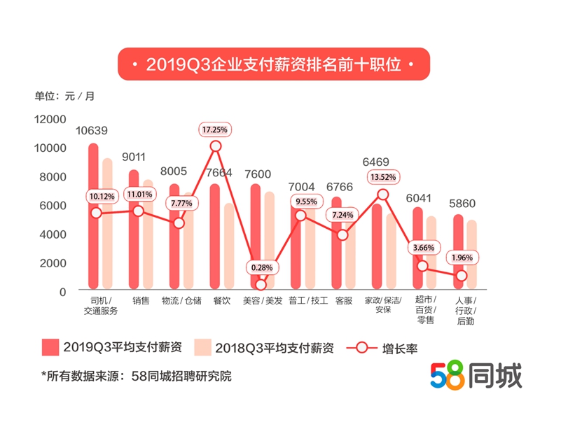 报告：三季度销售招聘需求最大 餐饮业薪资增长