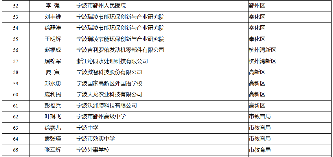 领军拔尖人才培养工程拟入选名单公示 有你认识