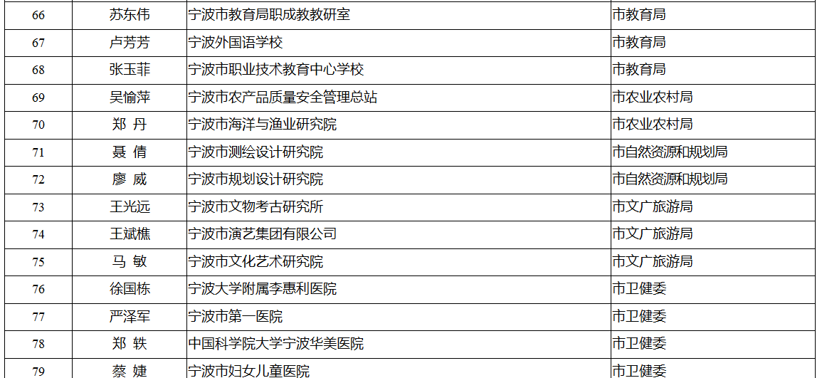 领军拔尖人才培养工程拟入选名单公示 有你认识