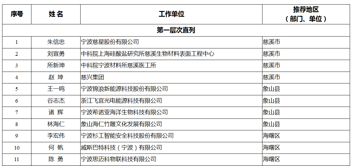 领军拔尖人才培养工程拟入选名单公示 有你认识