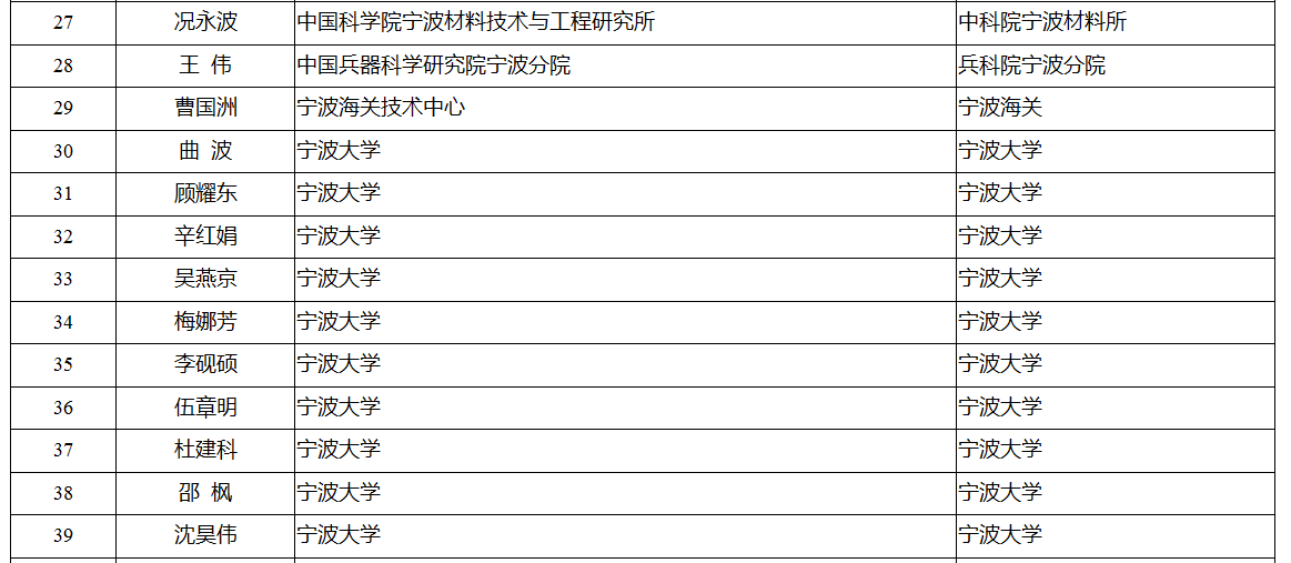 领军拔尖人才培养工程拟入选名单公示 有你认识