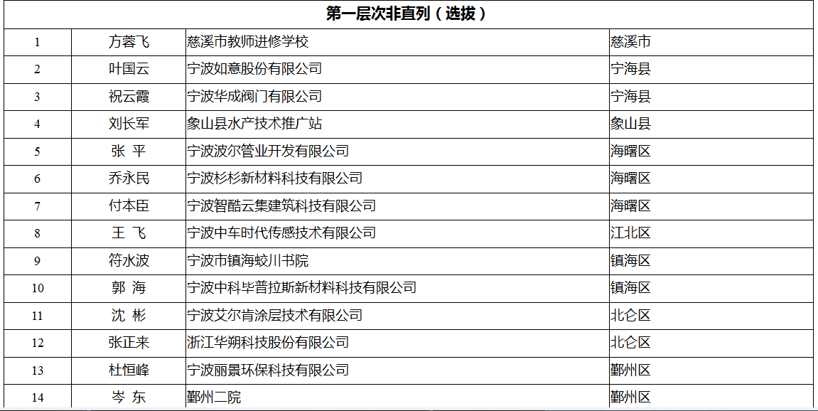 领军拔尖人才培养工程拟入选名单公示 有你认识