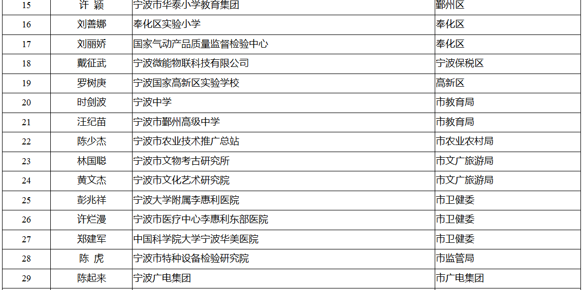 领军拔尖人才培养工程拟入选名单公示 有你认识