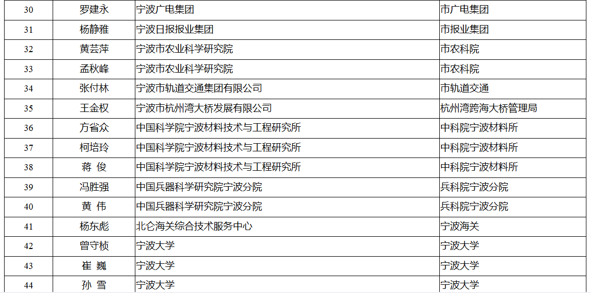 领军拔尖人才培养工程拟入选名单公示 有你认识