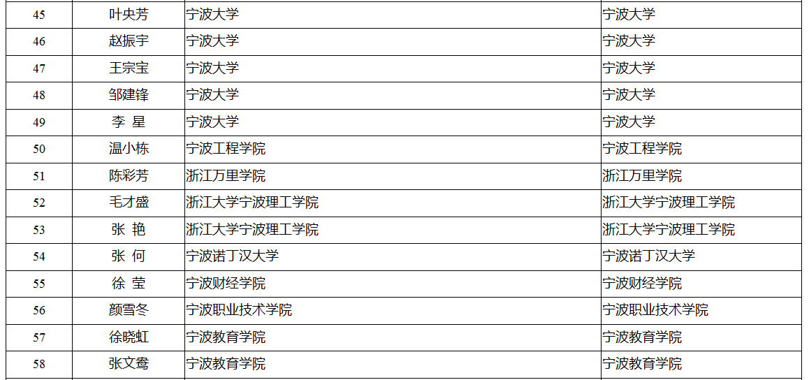 领军拔尖人才培养工程拟入选名单公示 有你认识