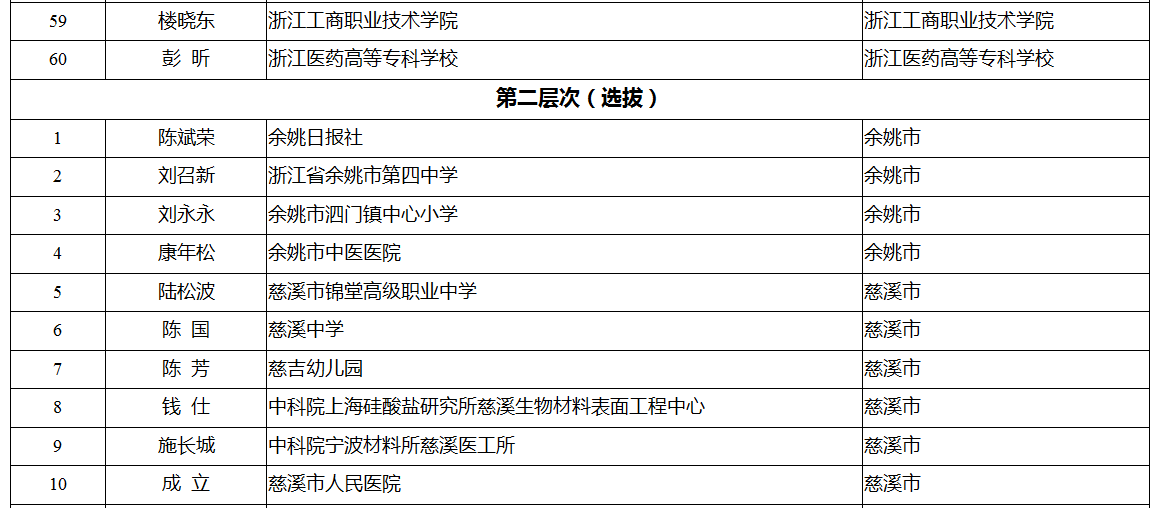 领军拔尖人才培养工程拟入选名单公示 有你认识