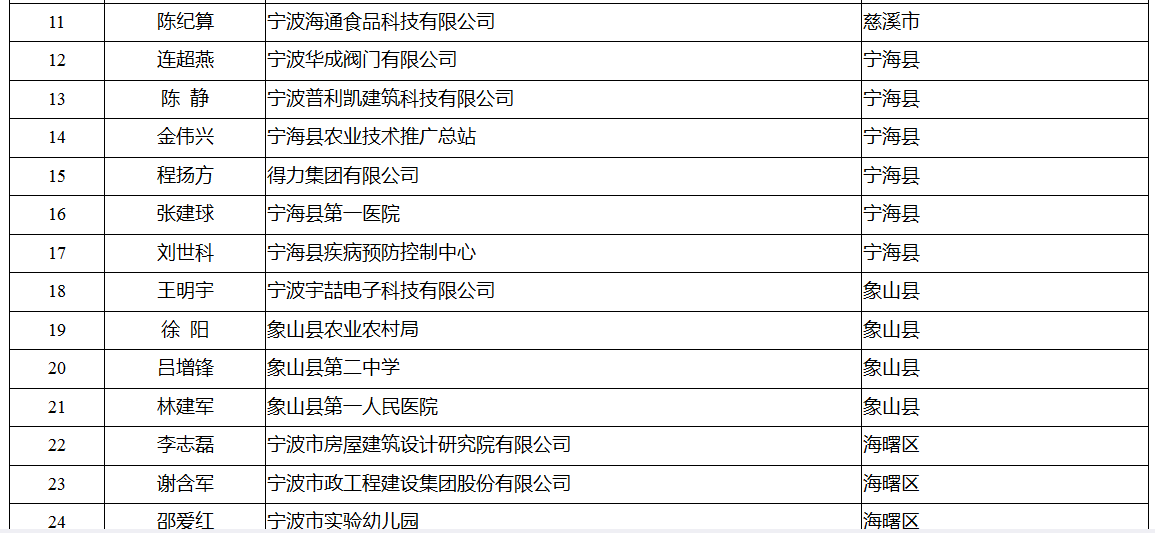 领军拔尖人才培养工程拟入选名单公示 有你认识