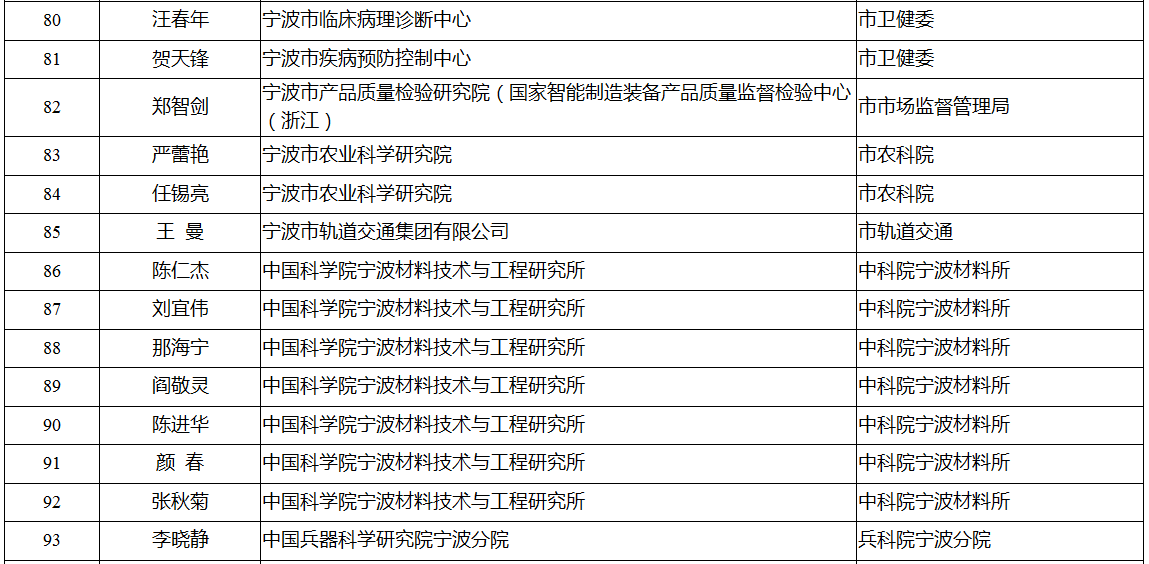 领军拔尖人才培养工程拟入选名单公示 有你认识