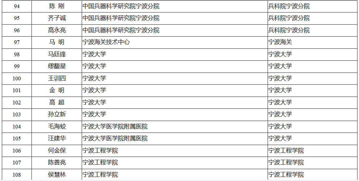 领军拔尖人才培养工程拟入选名单公示 有你认识