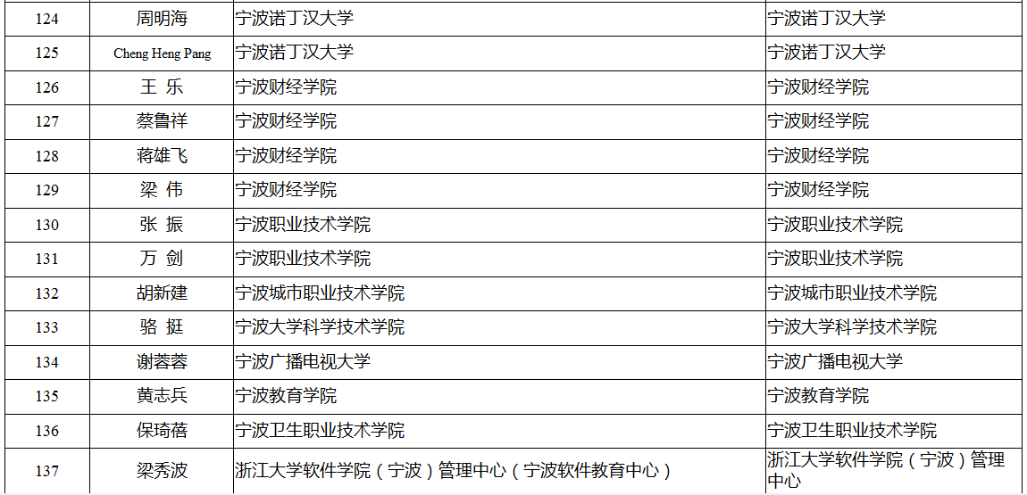 领军拔尖人才培养工程拟入选名单公示 有你认识