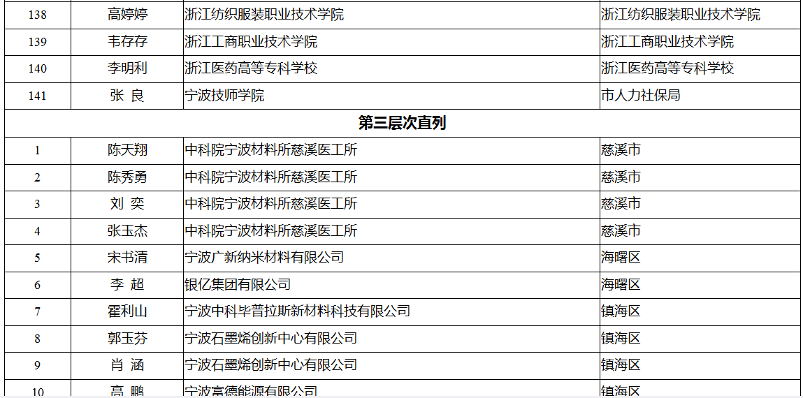 领军拔尖人才培养工程拟入选名单公示 有你认识