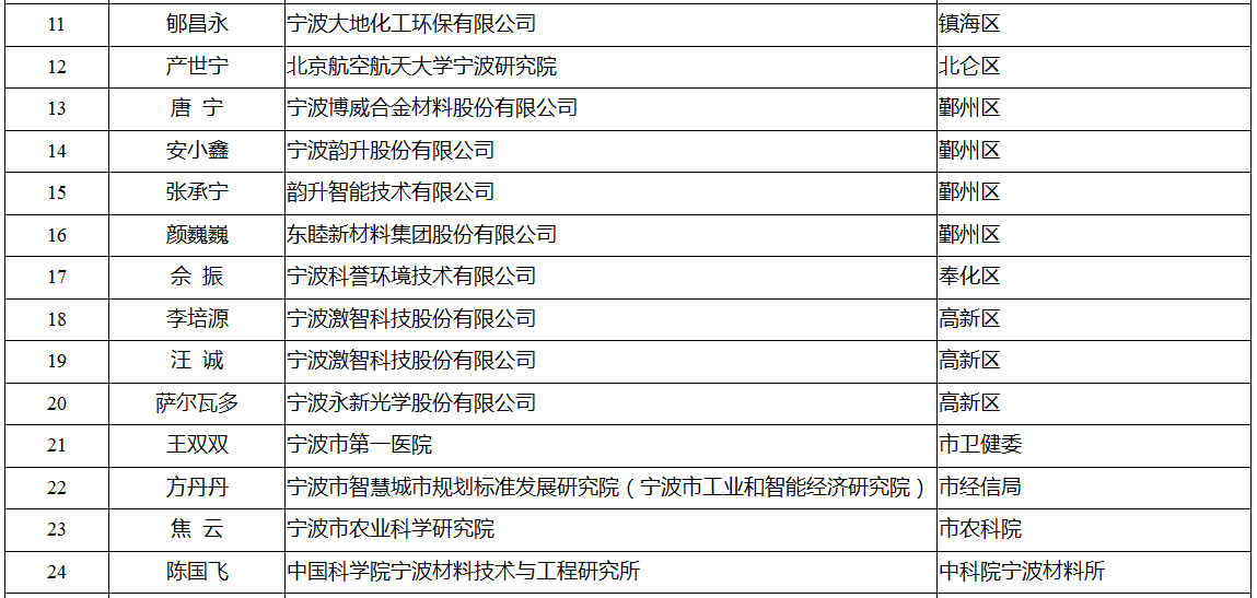 领军拔尖人才培养工程拟入选名单公示 有你认识