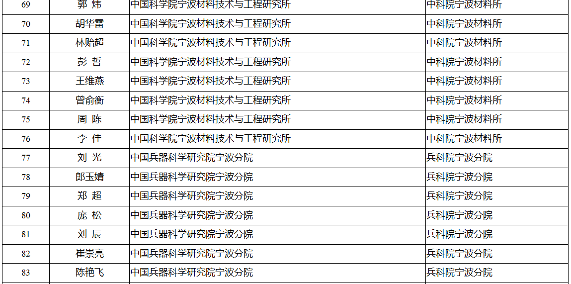 领军拔尖人才培养工程拟入选名单公示 有你认识