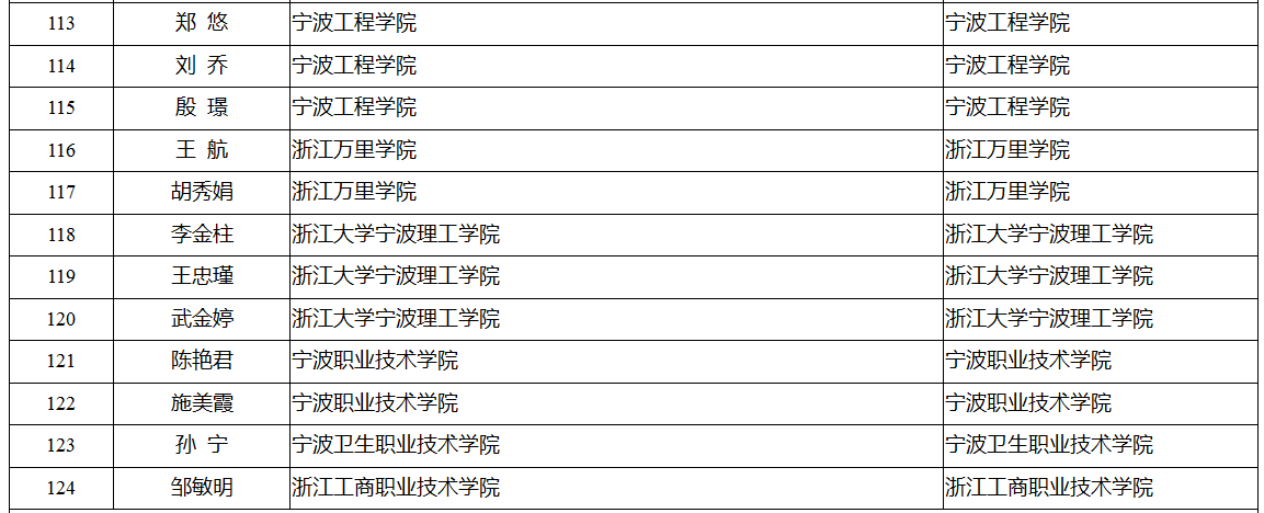 领军拔尖人才培养工程拟入选名单公示 有你认识