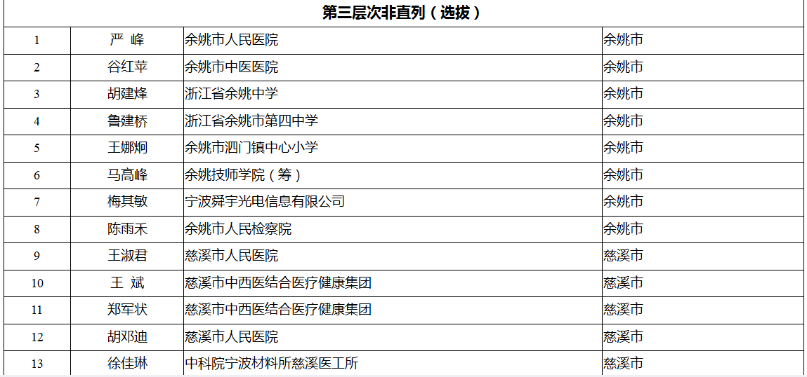 领军拔尖人才培养工程拟入选名单公示 有你认识