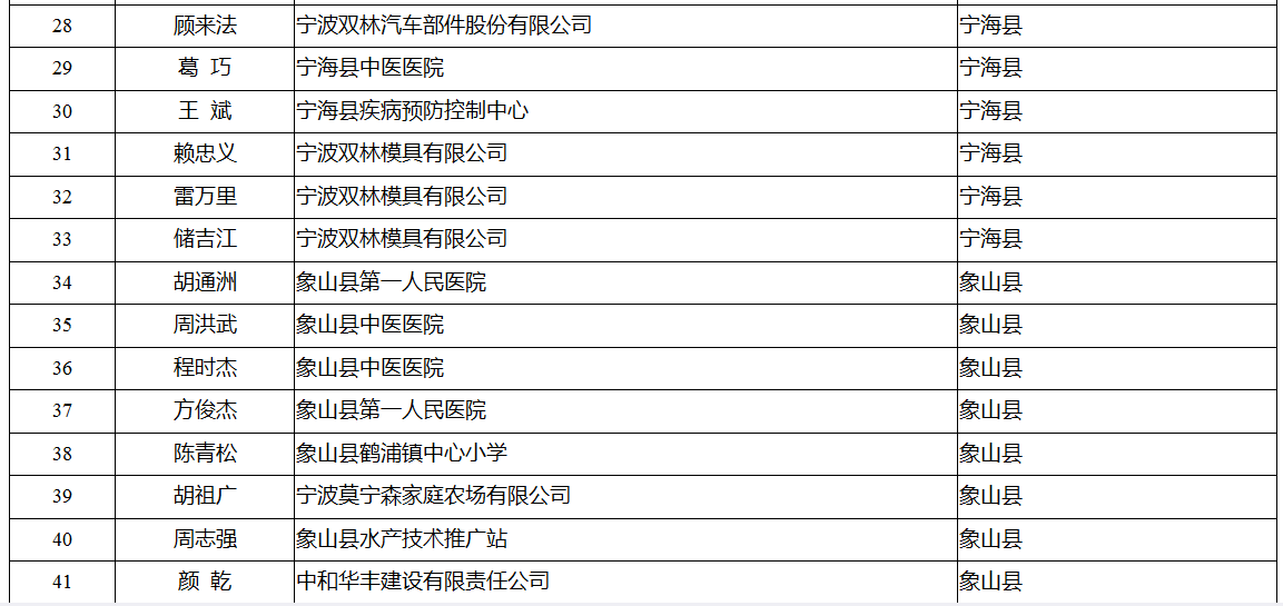 领军拔尖人才培养工程拟入选名单公示 有你认识