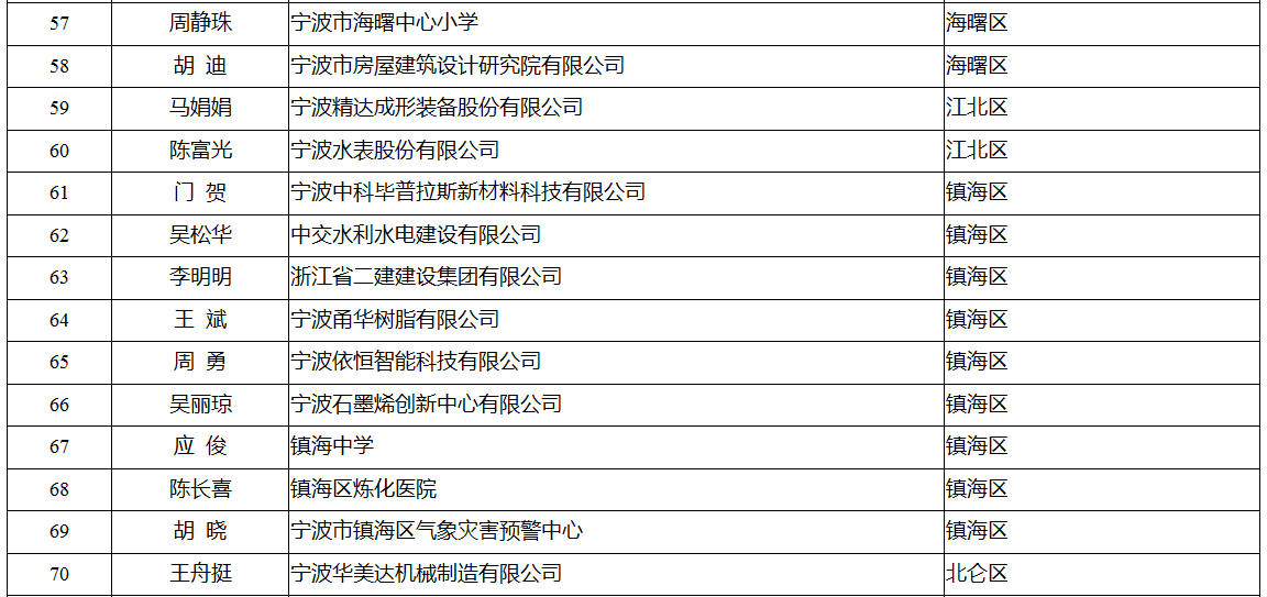 领军拔尖人才培养工程拟入选名单公示 有你认识