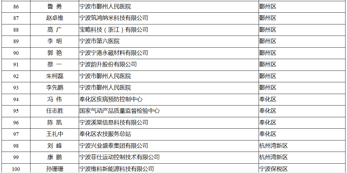 领军拔尖人才培养工程拟入选名单公示 有你认识