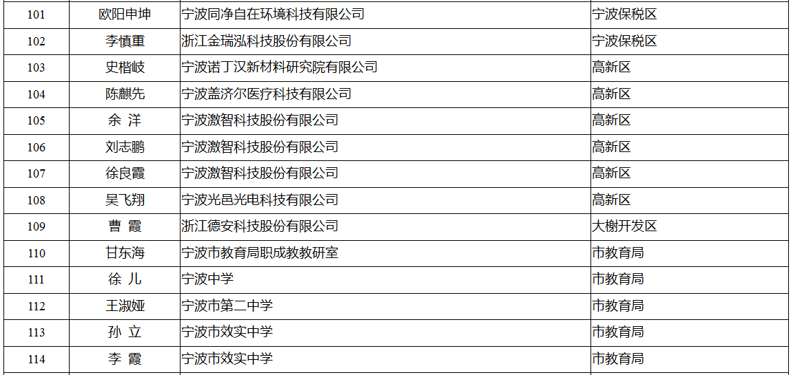 领军拔尖人才培养工程拟入选名单公示 有你认识