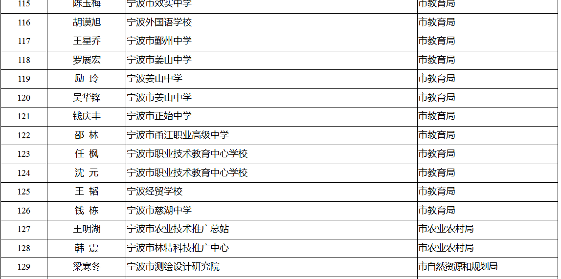 领军拔尖人才培养工程拟入选名单公示 有你认识