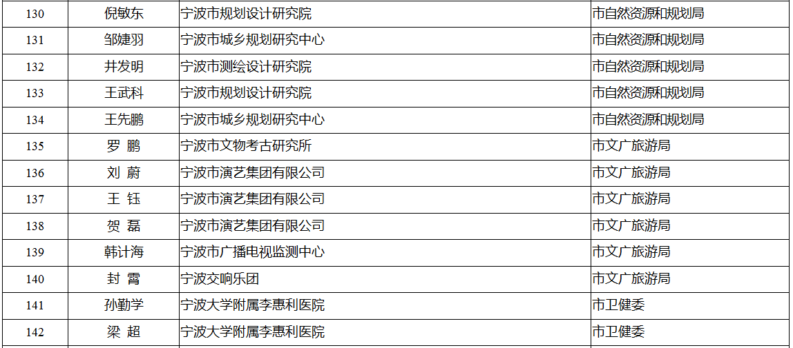 领军拔尖人才培养工程拟入选名单公示 有你认识