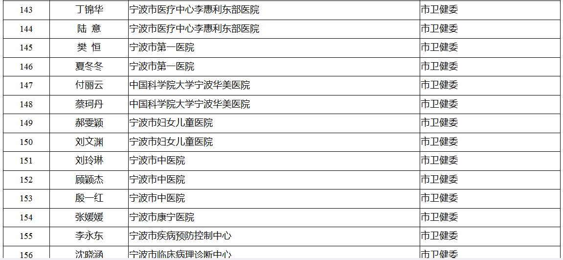 领军拔尖人才培养工程拟入选名单公示 有你认识