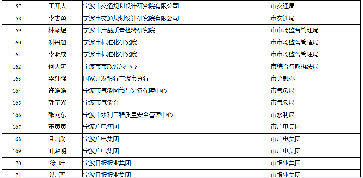 领军拔尖人才培养工程拟入选名单公示 有你认识