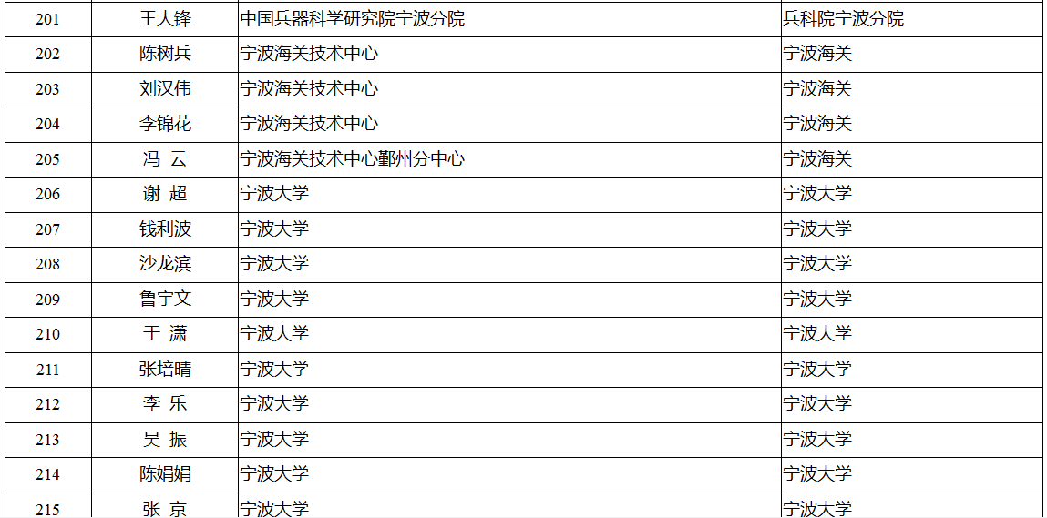 领军拔尖人才培养工程拟入选名单公示 有你认识