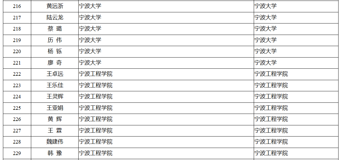 领军拔尖人才培养工程拟入选名单公示 有你认识