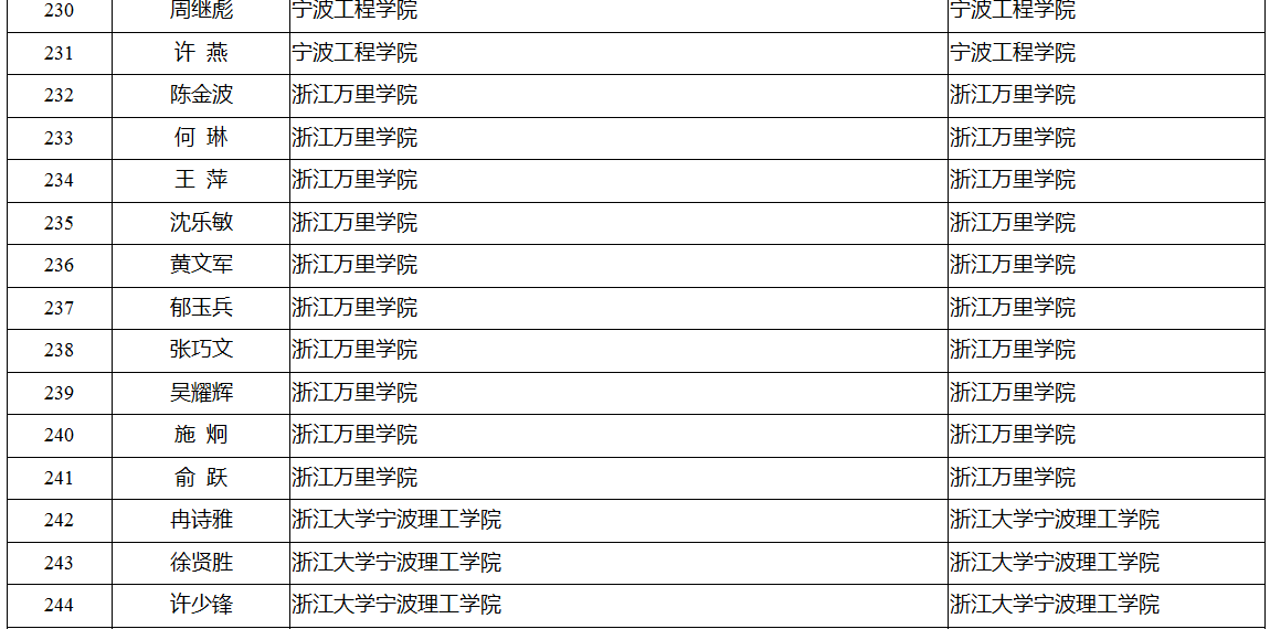 领军拔尖人才培养工程拟入选名单公示 有你认识