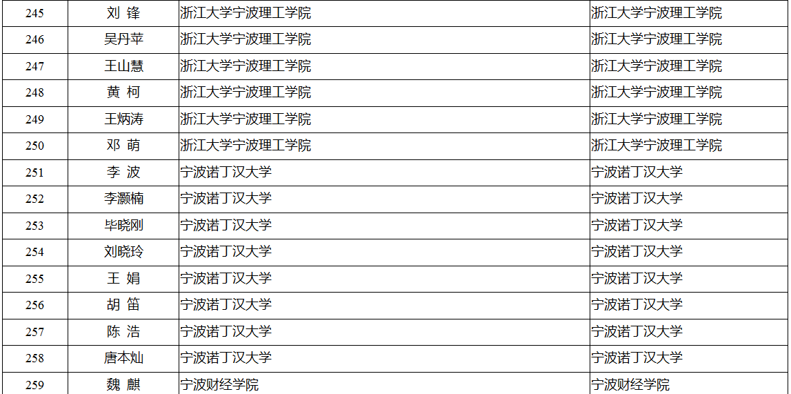 领军拔尖人才培养工程拟入选名单公示 有你认识