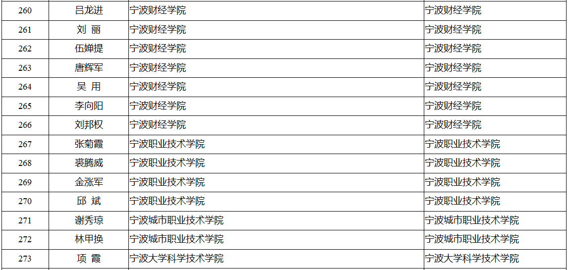 领军拔尖人才培养工程拟入选名单公示 有你认识