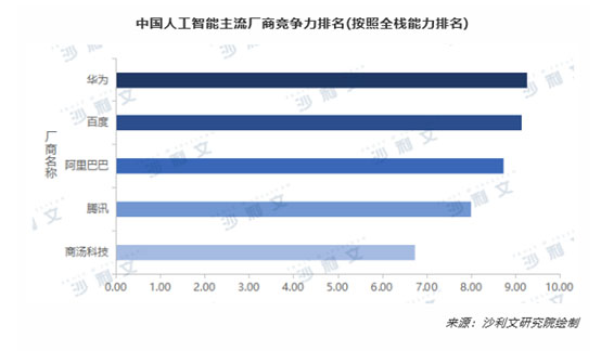 Frost Sullivan报告：华为云领跑国内全栈AI市场