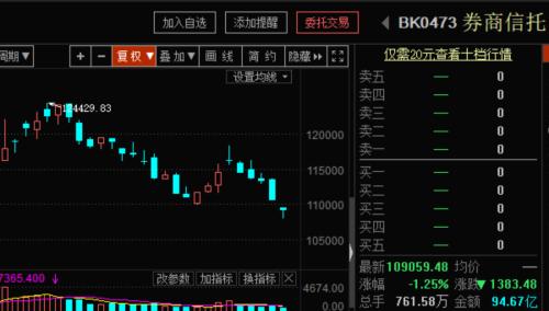 四大利空来袭！券商股连续杀跌 行业巨变在即