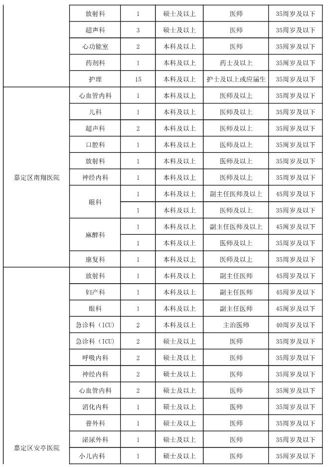 2019嘉定秋季卫生人才招聘会即将启动 近400岗位等