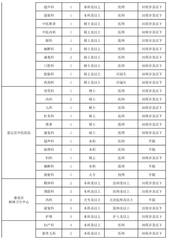 2019嘉定秋季卫生人才招聘会即将启动 近400岗位等