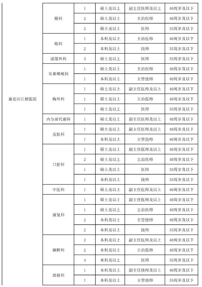 2019嘉定秋季卫生人才招聘会即将启动 近400岗位等