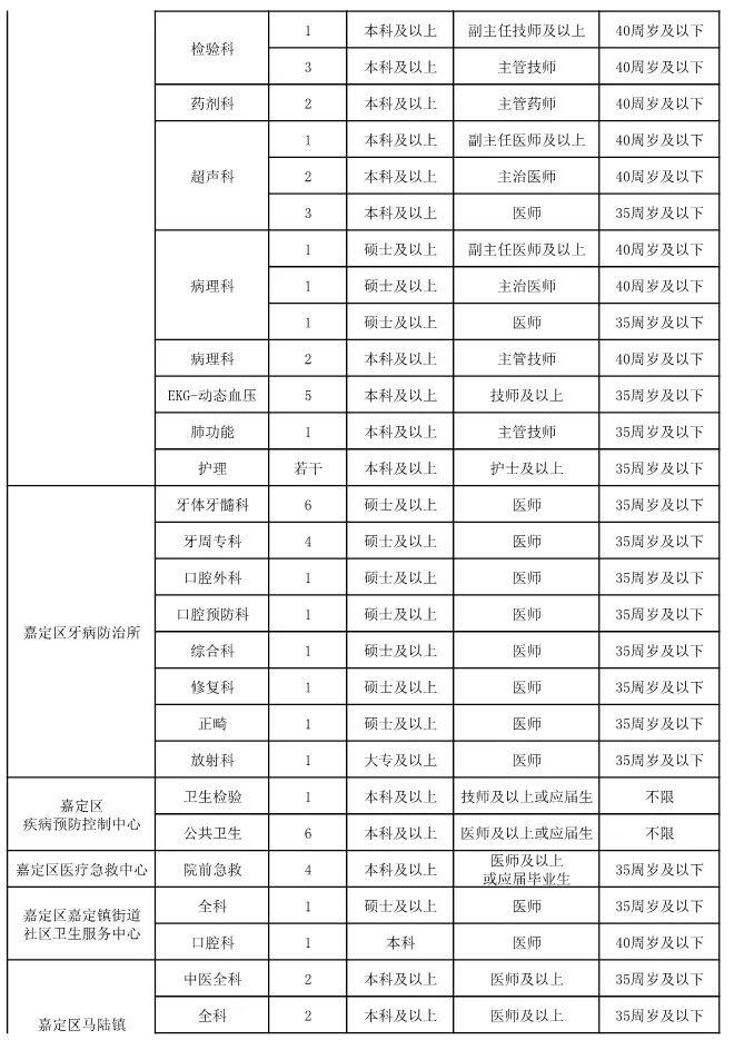 2019嘉定秋季卫生人才招聘会即将启动 近400岗位等