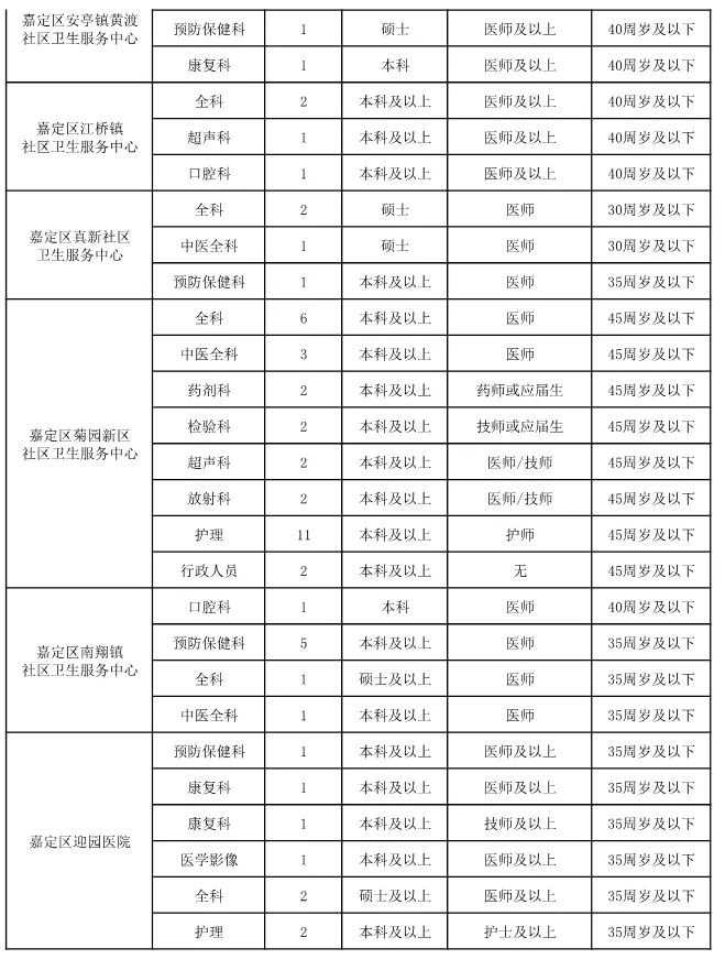 2019嘉定秋季卫生人才招聘会即将启动 近400岗位等