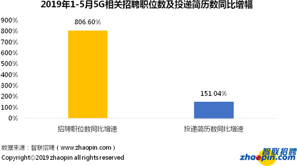 5G行业平均月薪1.5万元 成都为中国互联网“第五极”