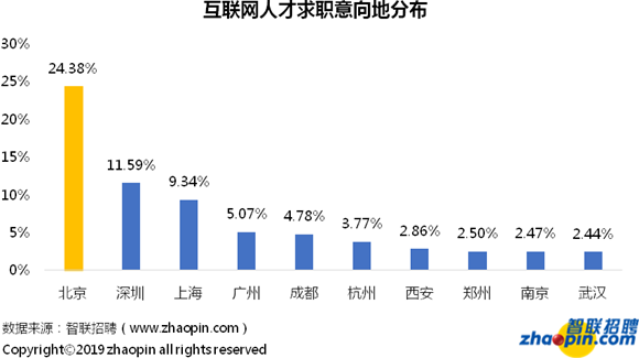 5G行业平均月薪1.5万元 成都为中国互联网“第五极”