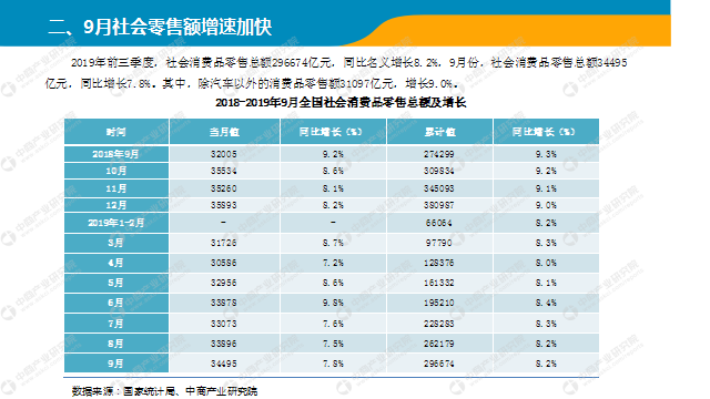 9月中国零售消费行业经济运行月度报告（附全文
