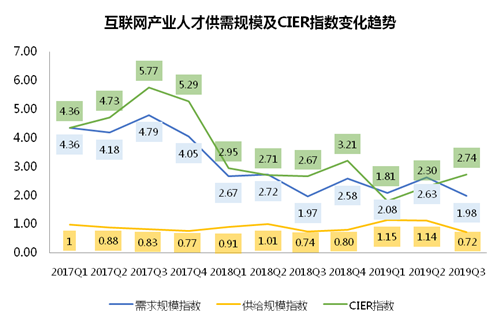 智联招聘发布2019年互联网产业人才发展报告