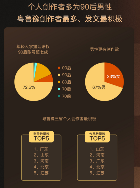 百家号三周年内容行业研究报告：90后、00后、小城作者崛起﻿