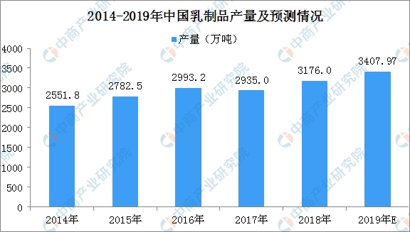 市场监督总局：我国乳制品产量10年增长近50% 2